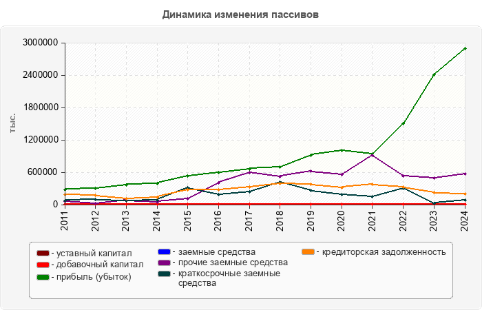 Динамика изменения пассивов