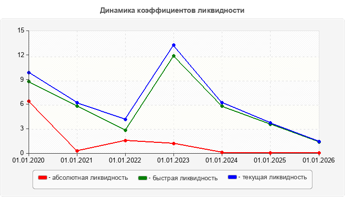 Динамика коэффициентов ликвидности