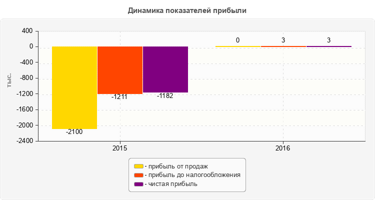 Динамика показателей прибыли
