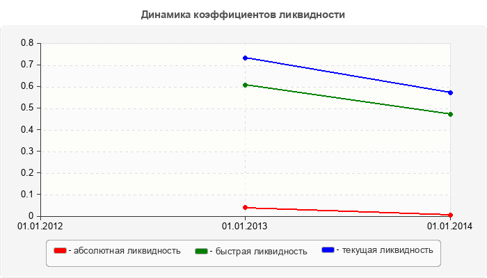 Динамика коэффициентов ликвидности