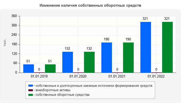 Изменение наличия собственных оборотных средств