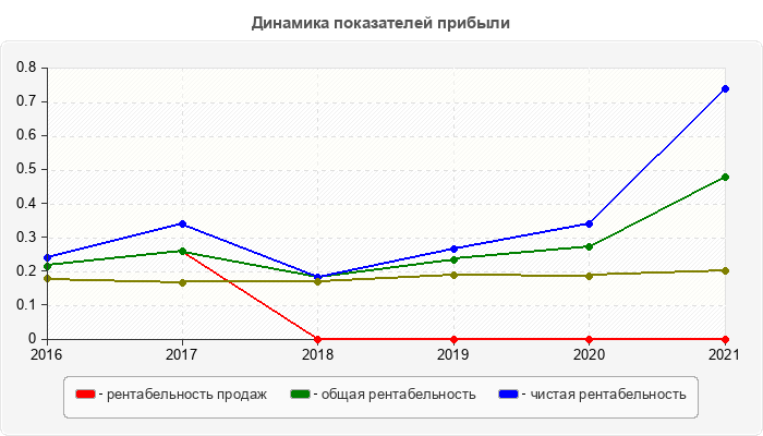Динамика показателей прибыли