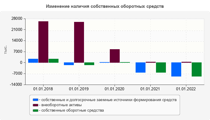 Изменение наличия собственных оборотных средств