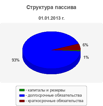 Структура пассива