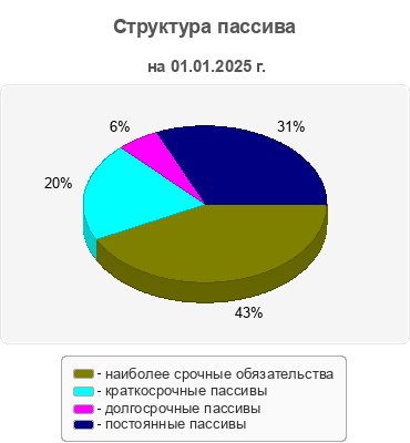 Структура пассива