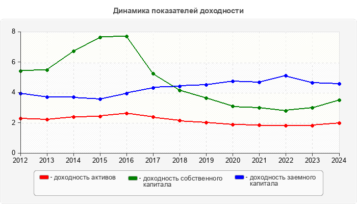 Динамика показателей доходности