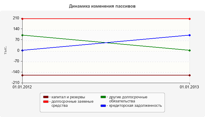 Динамика изменения пассивов
