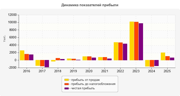 Динамика показателей прибыли