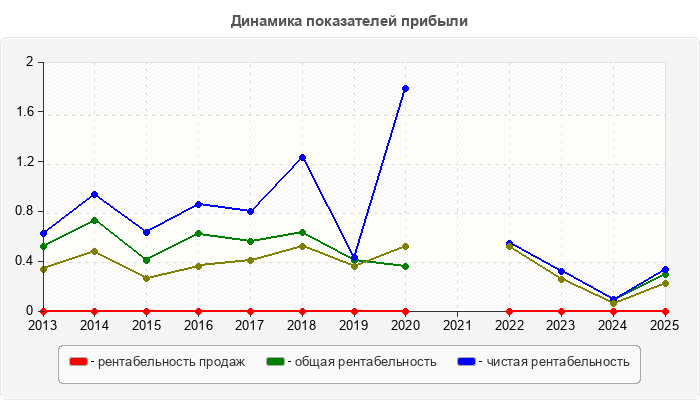 Динамика показателей прибыли