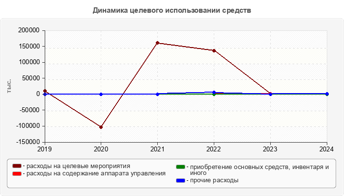 Динамика целевого использовании средств