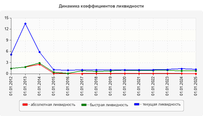Динамика коэффициентов ликвидности
