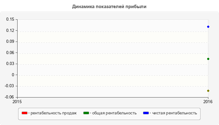 Динамика показателей прибыли