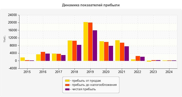 Динамика показателей прибыли