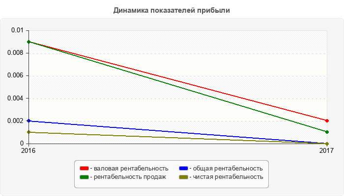 Динамика показателей прибыли
