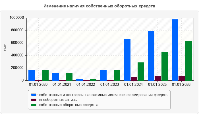 Изменение наличия собственных оборотных средств