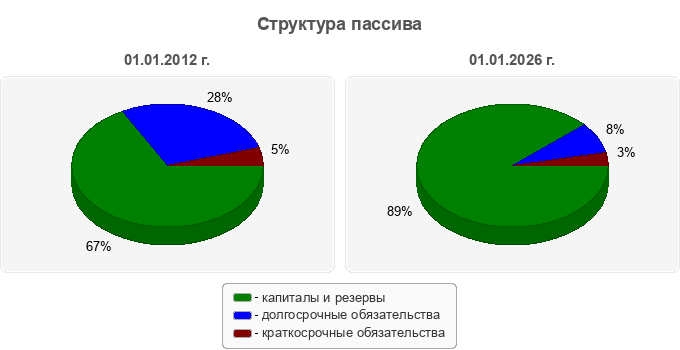 Структура пассива
