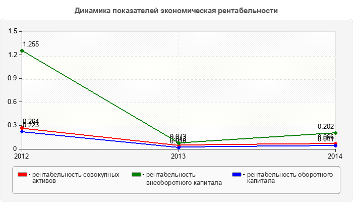 Динамика показателей экономическая рентабельности