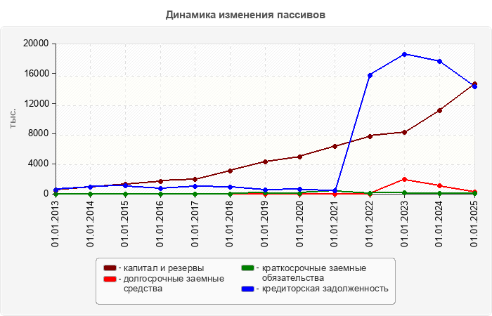 Динамика изменения пассивов