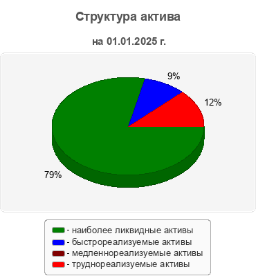 Структура актива