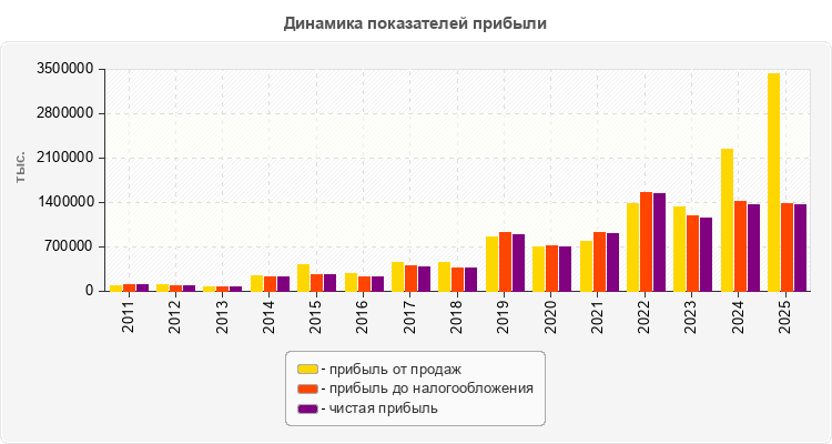 Динамика показателей прибыли