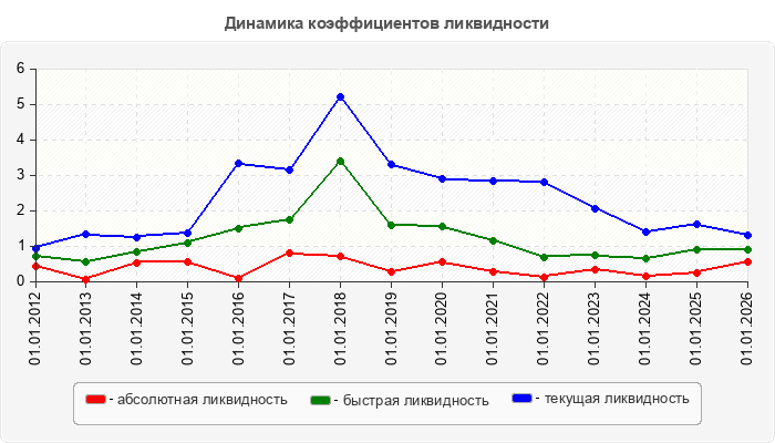 Динамика коэффициентов ликвидности
