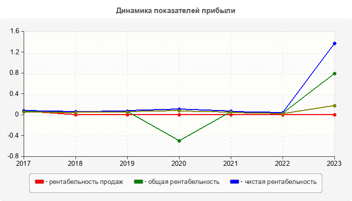 Динамика показателей прибыли