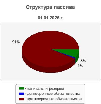 Структура пассива
