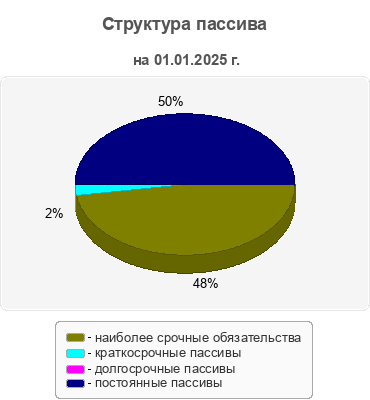 Структура пассива