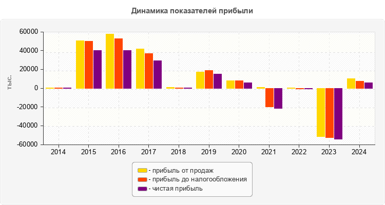 Динамика показателей прибыли