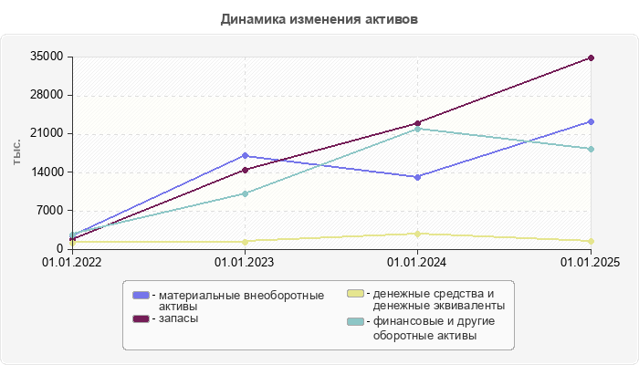 Динамика изменения активов