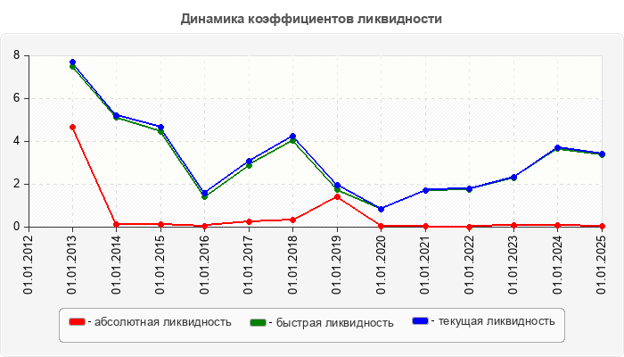 Динамика коэффициентов ликвидности
