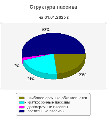 Структура пассива