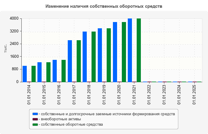 Изменение наличия собственных оборотных средств