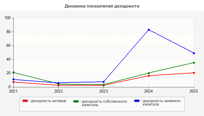 Динамика показателей доходности