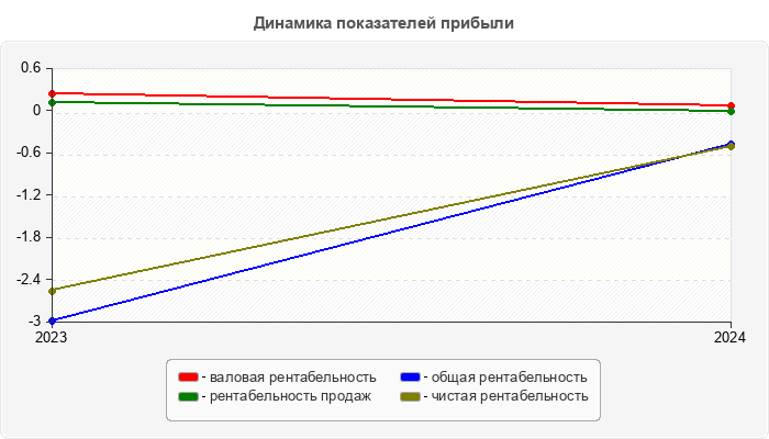Динамика показателей прибыли