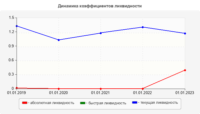 Динамика коэффициентов ликвидности