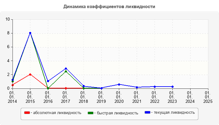 Динамика коэффициентов ликвидности
