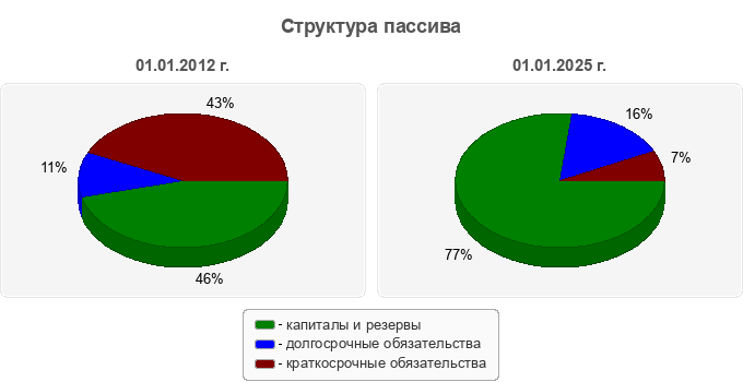 Структура пассива
