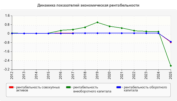 Динамика показателей экономическая рентабельности