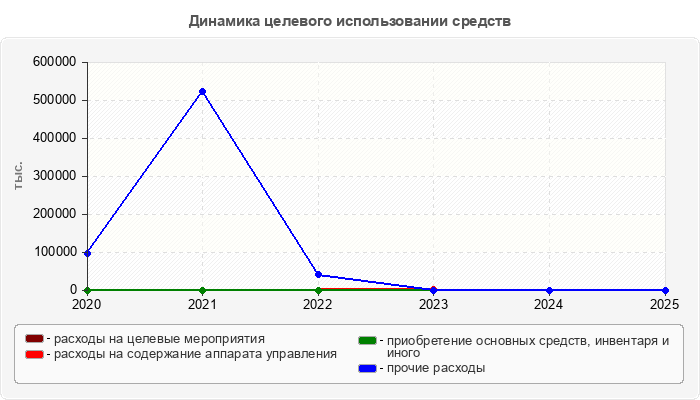 Динамика целевого использовании средств