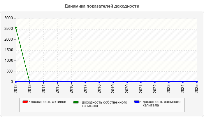 Динамика показателей доходности