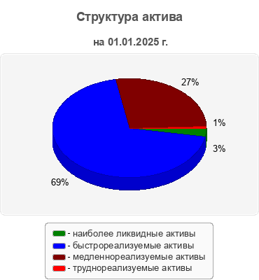 Структура актива