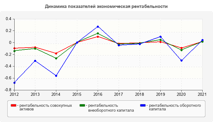 Динамика показателей экономическая рентабельности