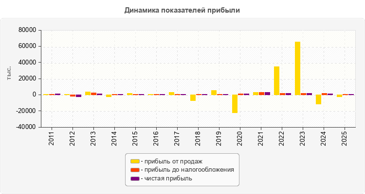 Динамика показателей прибыли