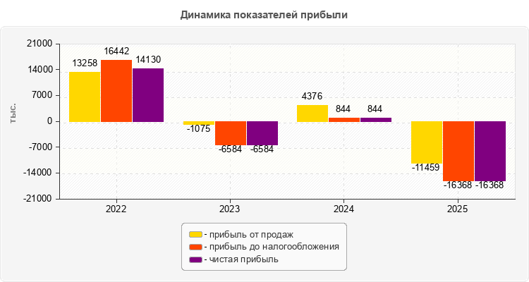 Динамика показателей прибыли