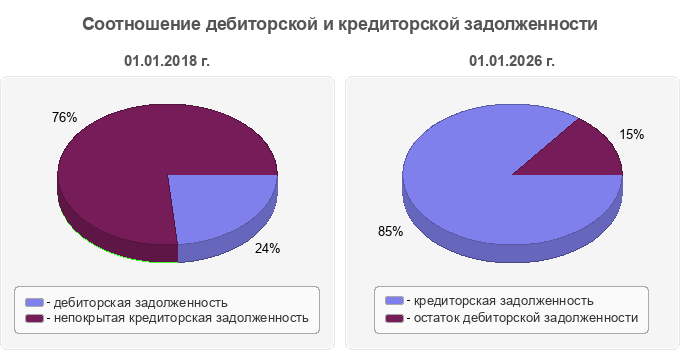 Соотношение дебиторской и кредиторской задолженности