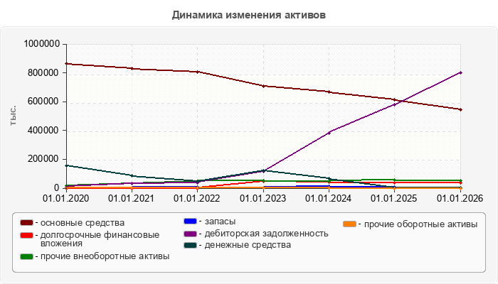 Динамика изменения активов