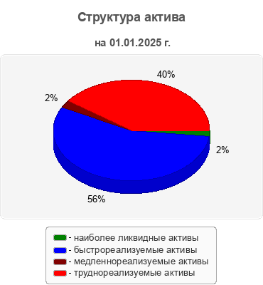 Структура актива