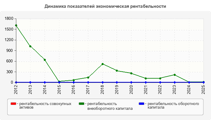 Динамика показателей экономическая рентабельности