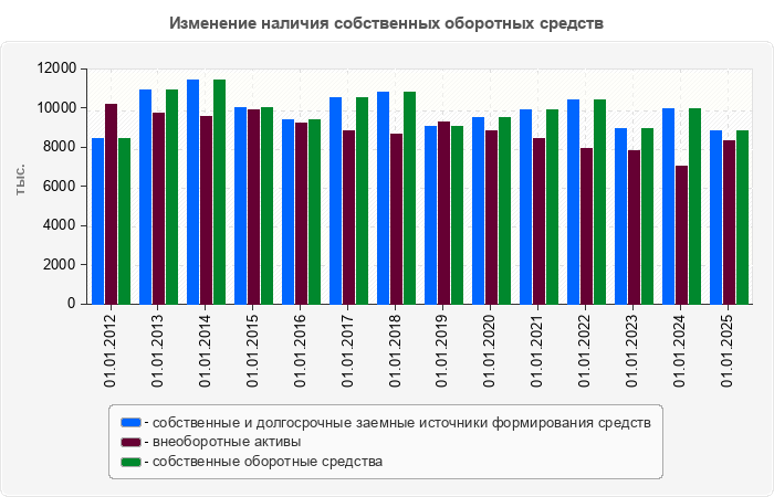 Изменение наличия собственных оборотных средств
